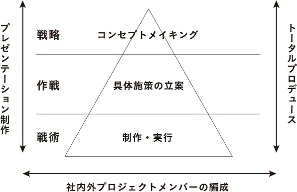 図:社内外プロジェクトメンバーの編成