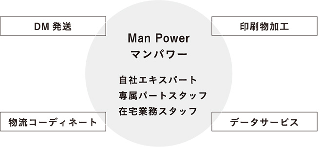 図：Man Power